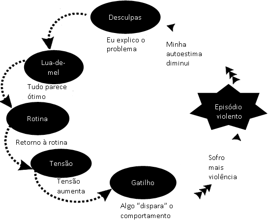 Dinâmica de um relacionamento abusivo - Humanas